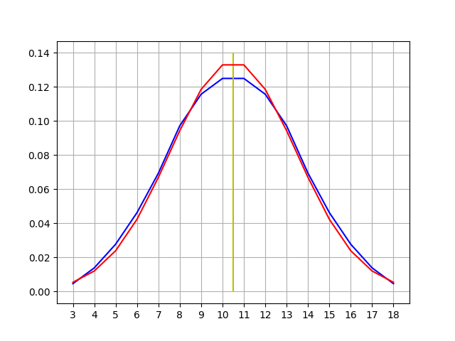 Comparison of 3d6 frequency distribution with a Normal distribution